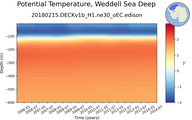 Time series of Weddell Sea Deep Potential Temperature vs depth